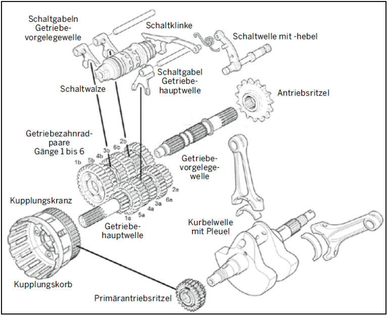 Technik Serie Getriebe Wie Funktioniert Ein Schaltklauengetriebe Moto Ch