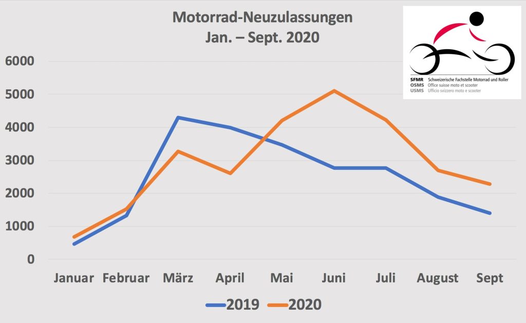 Töff Neuzulassungen 2020