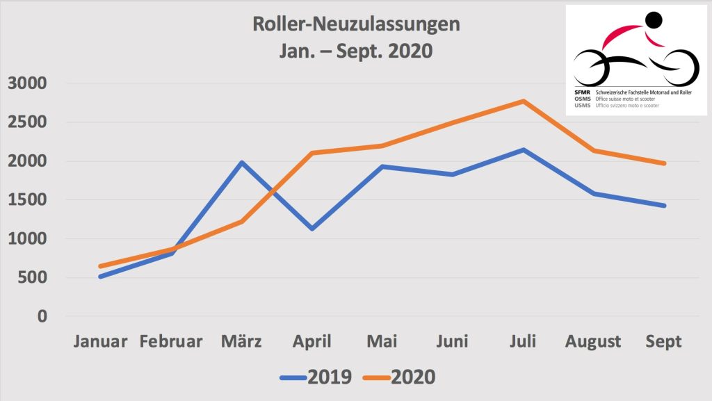 Roller Neuzulassungen 2020